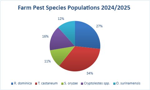 Farm pest species populations 2024-25