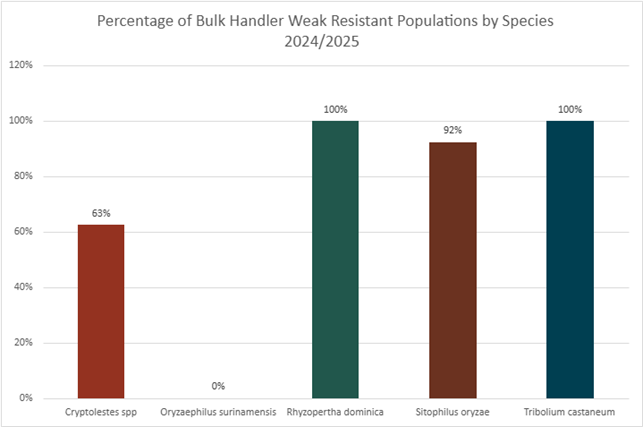 Percentage of bulk handler weak resistant populations by species