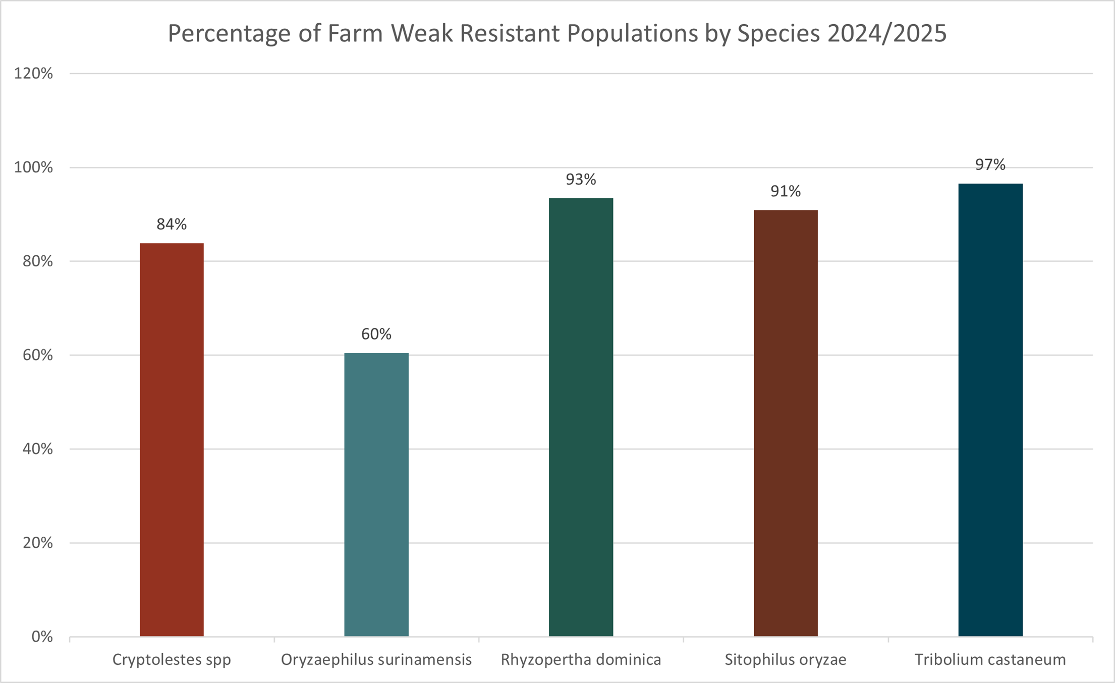 Percentage of farm weak resistant populations