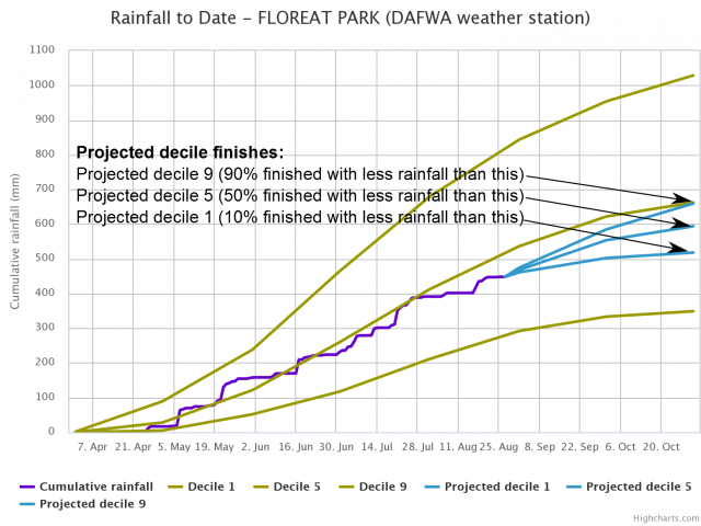 Graph showing deciles 1, 5, 9, and actual rainfall lines and possible finishes, from Floreat Park weather station