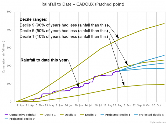 Graph showing rainfall to date, showing deciles 1, 5 and 9, and current actual rainfall from Cadoux