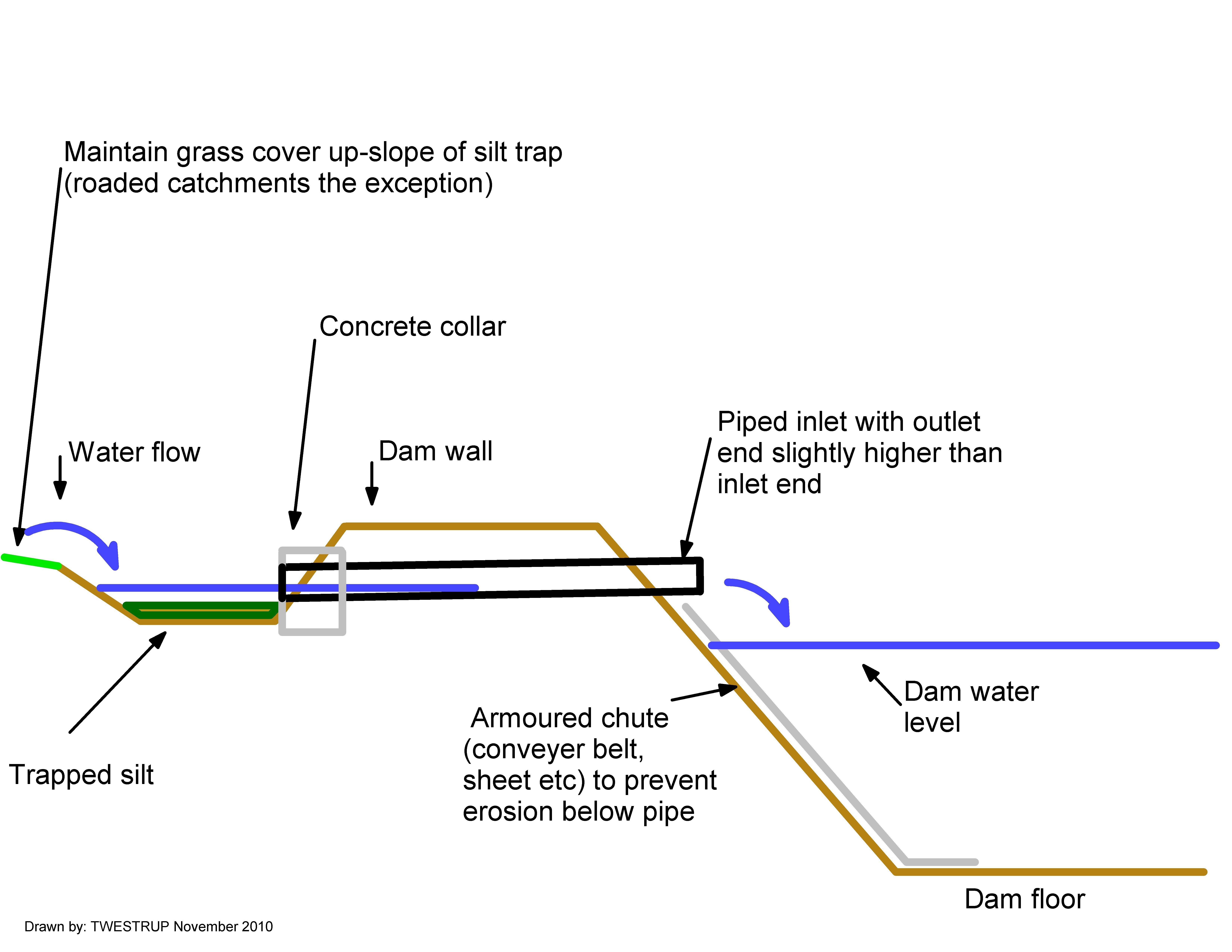 A diagram showing how an effective silt trap contains silt