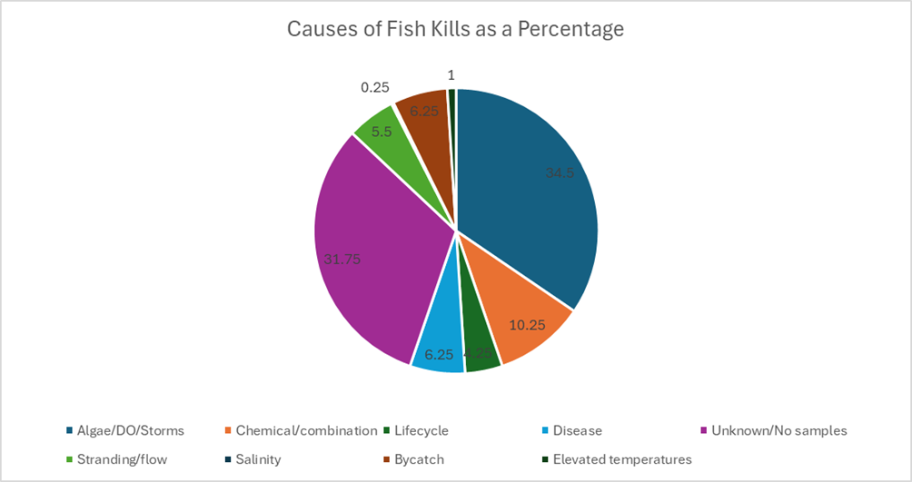 Causes of fish kills as a percentage
