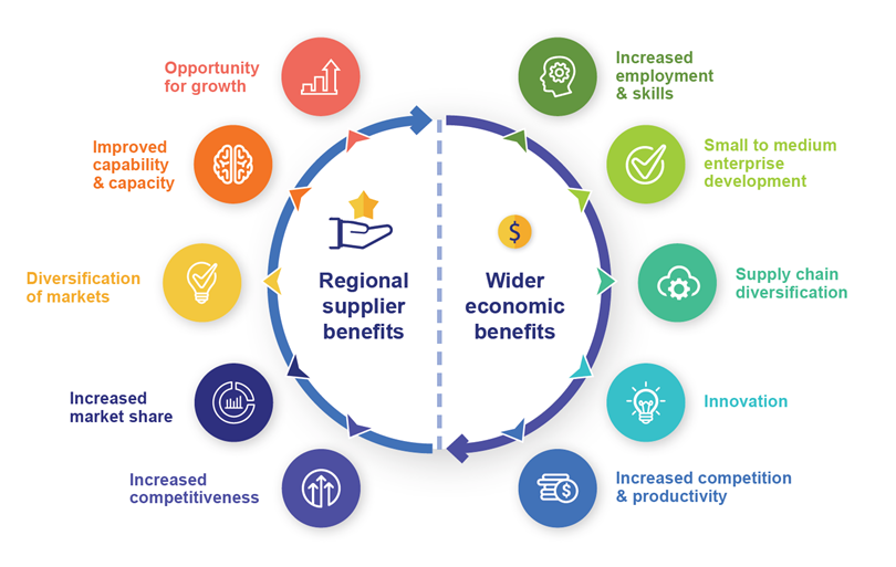 a circular flowchart showing the benefits to the wider economy and regional suppliers resulting from the local content advisor network. The benefits are the same as listed above in the two lists above.